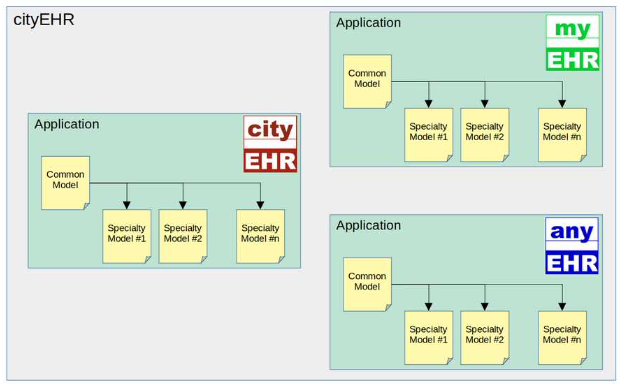 cityEHR Application Structure