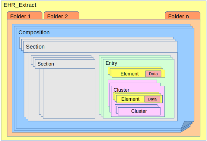 ISO 13606 Reference Model